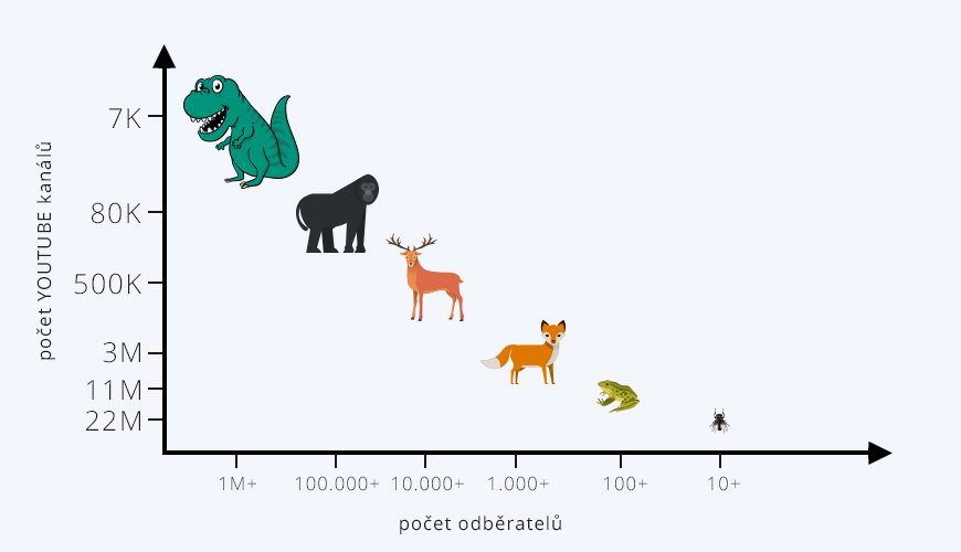 Žebříček YouTube kanálů